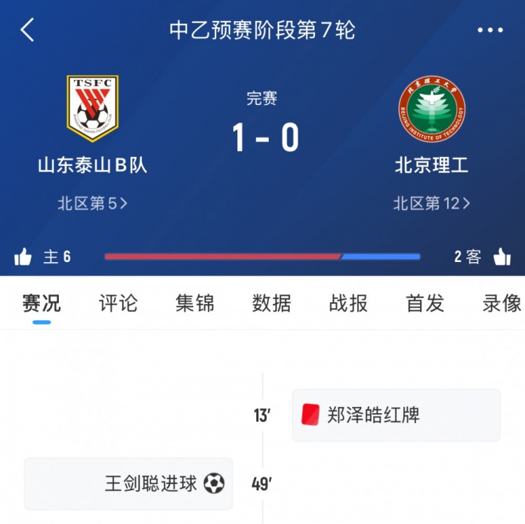 泰山B隊(duì)本輪中乙1-0十人北理工，7輪后暫居北區(qū)第五