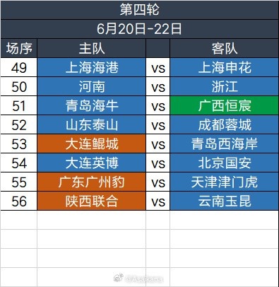 足協(xié)杯第四輪6.20-6.22舉行，繼續(xù)單場(chǎng)淘汰，加入加時(shí)賽規(guī)則