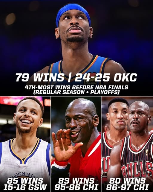 今日若拿下就比肩97公牛！雷霆總決賽前勝場79次 NBA歷史第四多