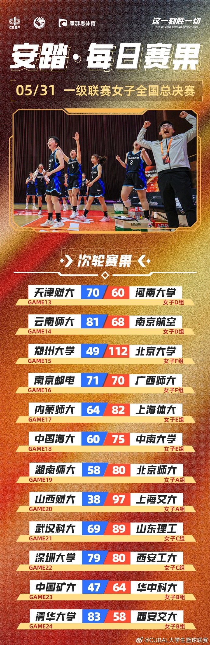 CUBAL女子組每日賽果：南京郵電、西安工大均以一分之差險(xiǎn)勝對(duì)手