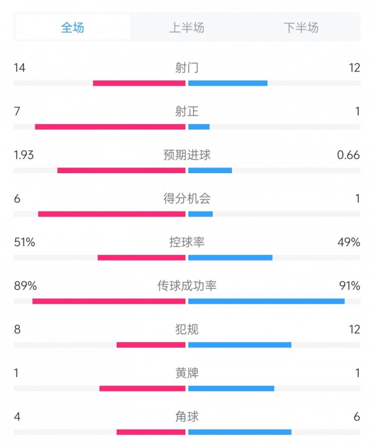 邁阿密vs哥倫布數(shù)據(jù)：射門14比12、射正7比1、控球率51%比49%