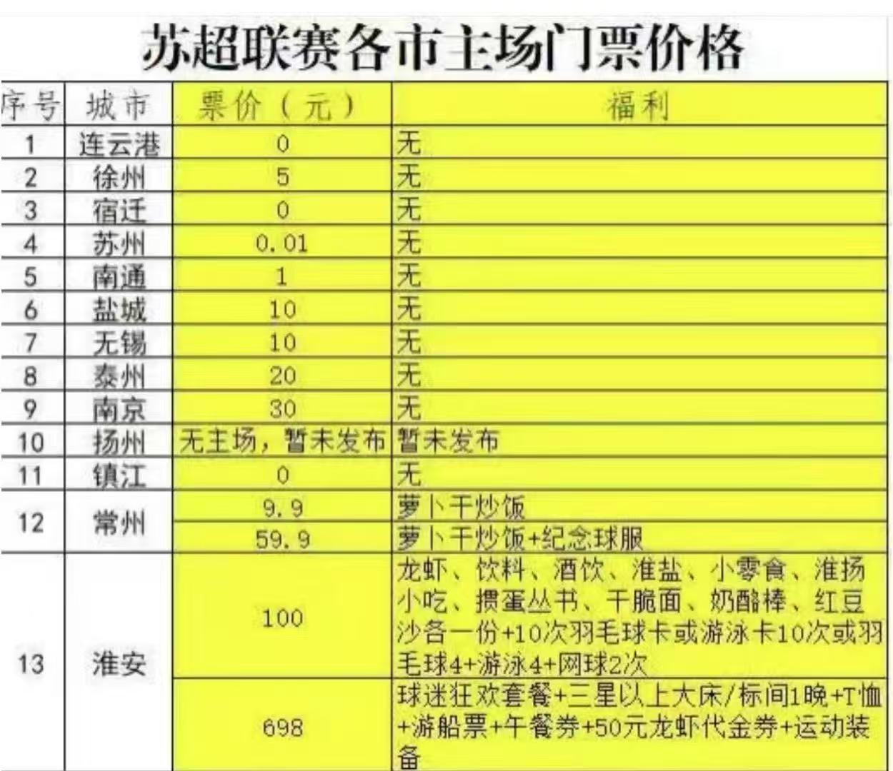 網(wǎng)友統(tǒng)計(jì)蘇超門(mén)票價(jià)格：3地不收費(fèi) 蘇州只收1分錢(qián) 淮安百元大套餐