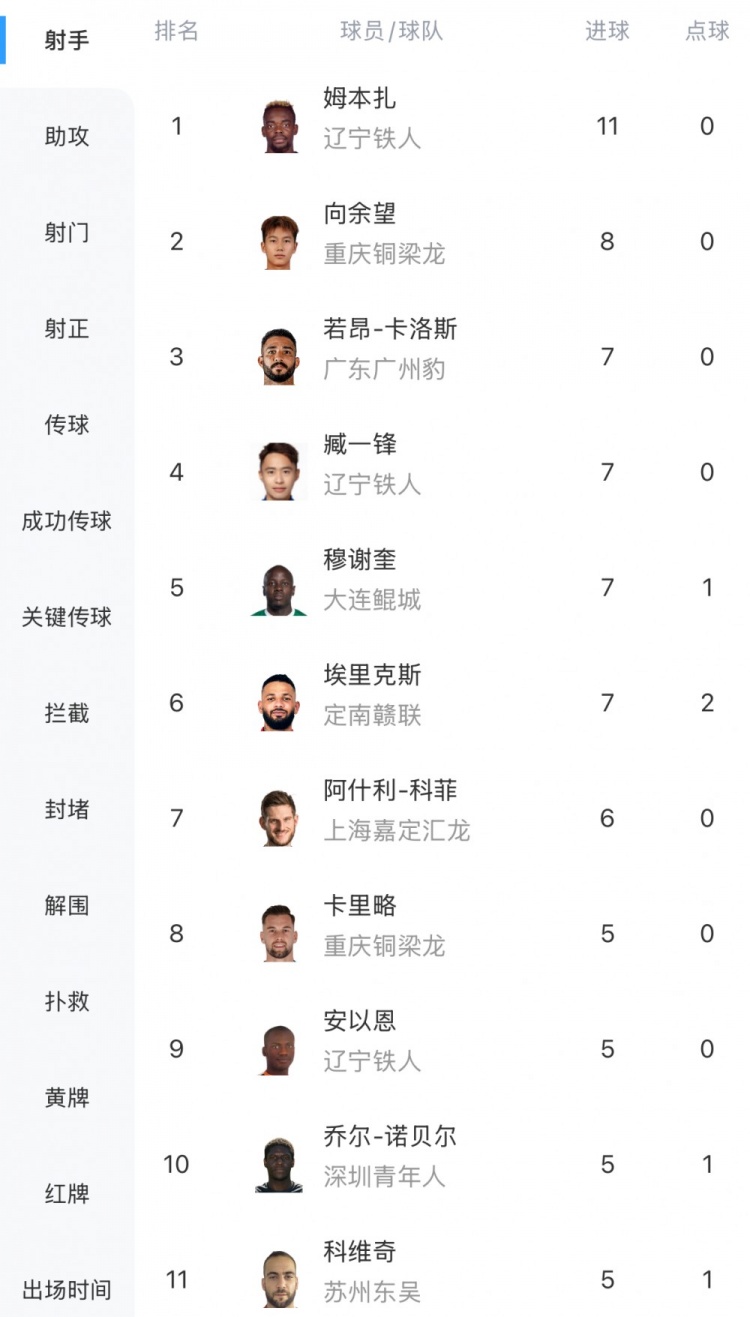 中甲最新射手榜：姆本扎11球領(lǐng)跑，向余望8球第二