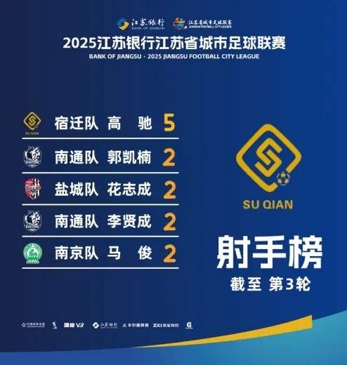 江蘇超射手榜：宿遷隊(duì)高馳5球領(lǐng)跑，李賢成等4人2球