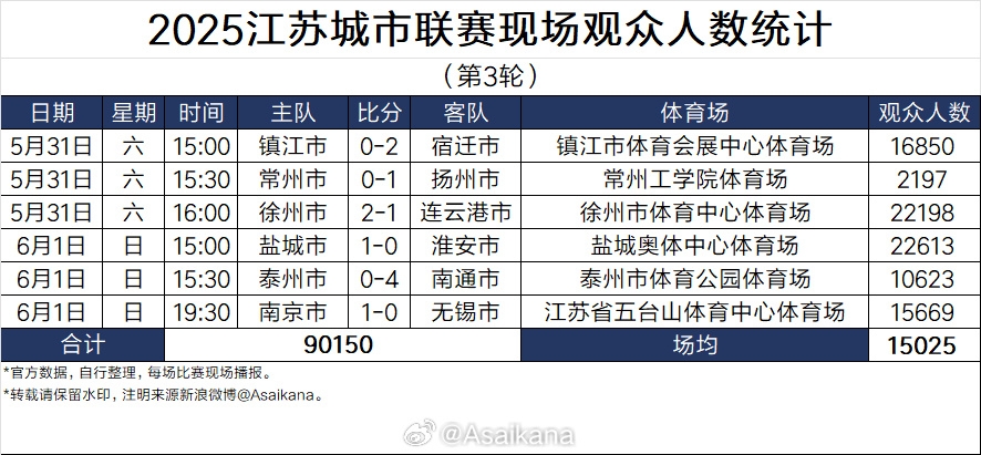 蘇超太火！江蘇足協(xié)副主席電話被打爆，發(fā)朋友圈致歉