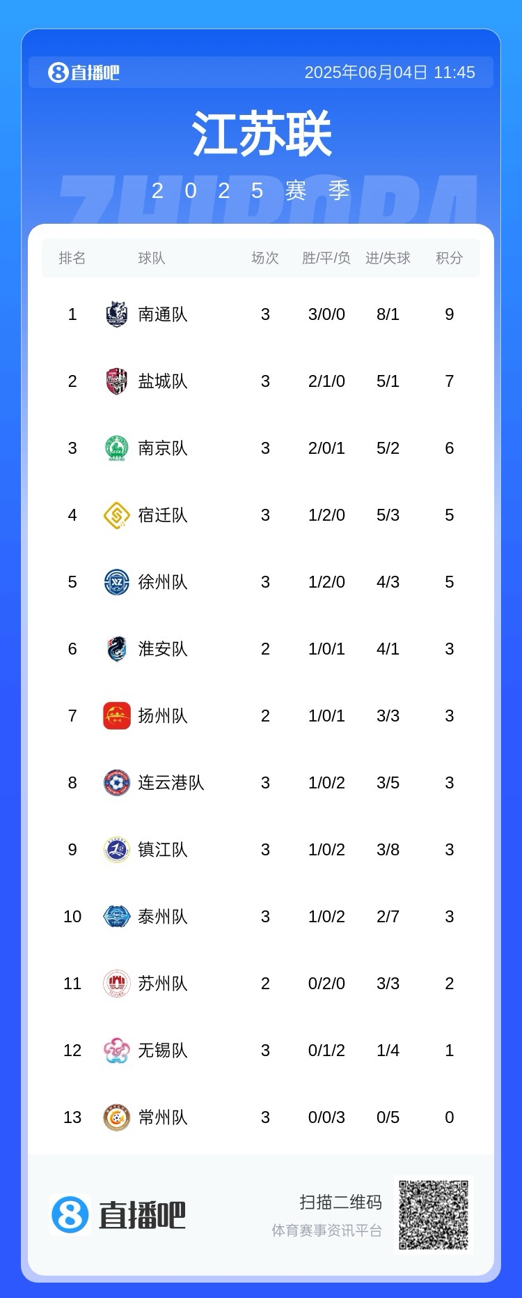 蘇媒：蘇超領(lǐng)頭羊南通隊計劃更換主場，蘇州隊、常州隊也換主場