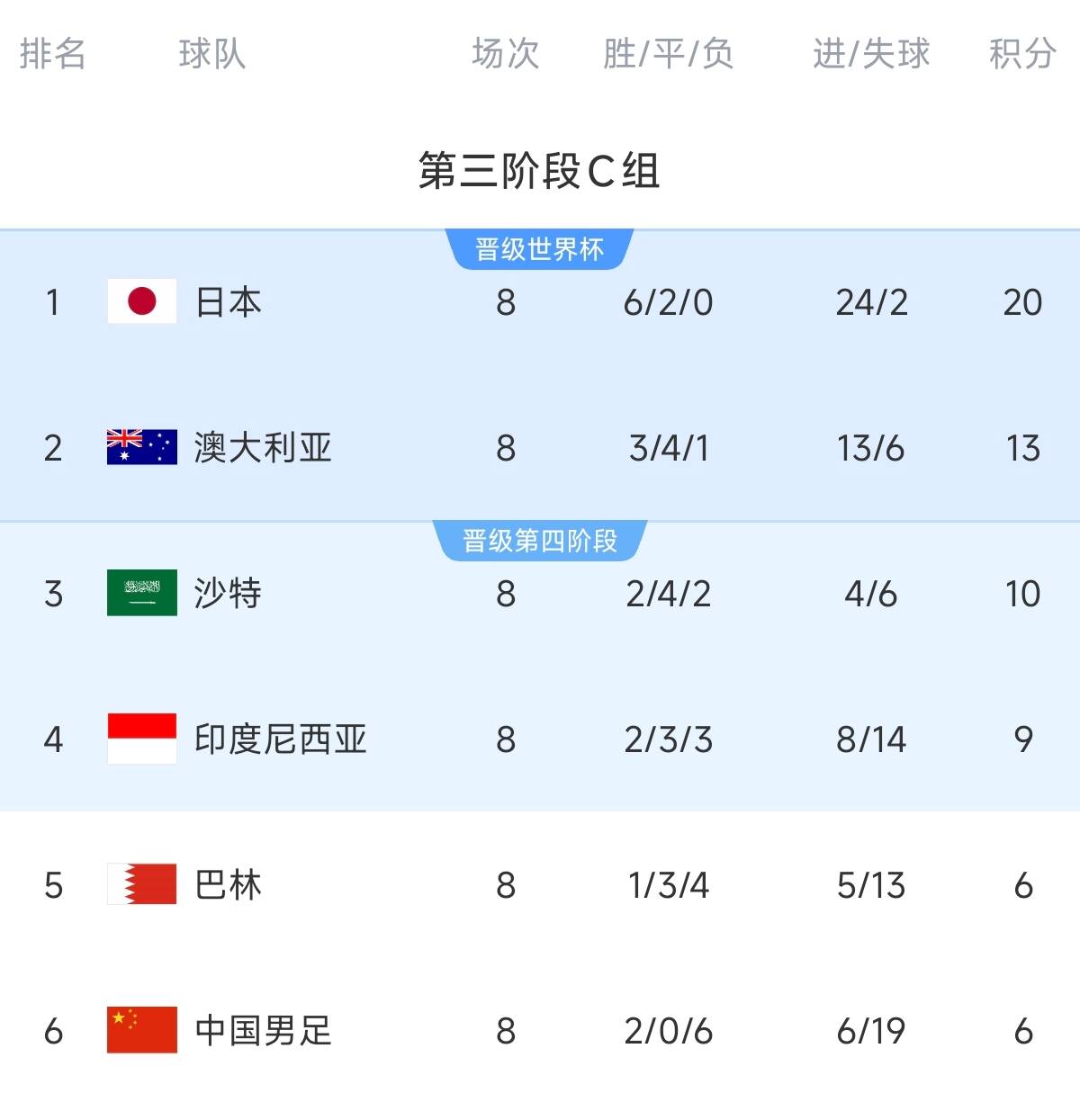 致命0-7！C組積分榜：國足凈勝球-13&距第四3分，2連勝都可能出局