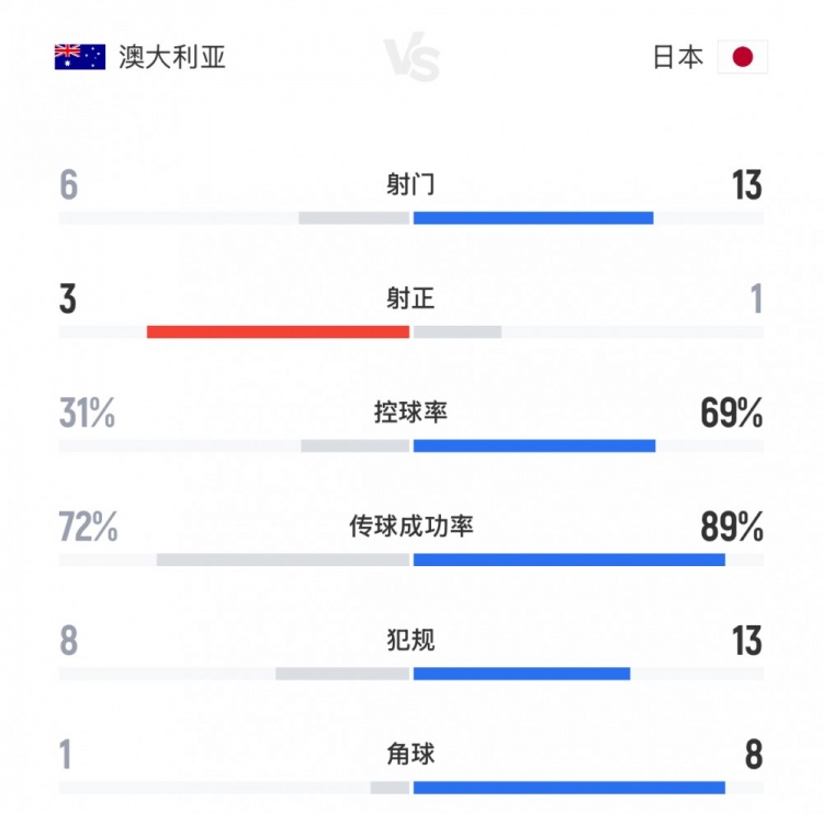 得勢不得分！日本vs澳大利亞全場數(shù)據(jù)：射門13-6，控球率七三開