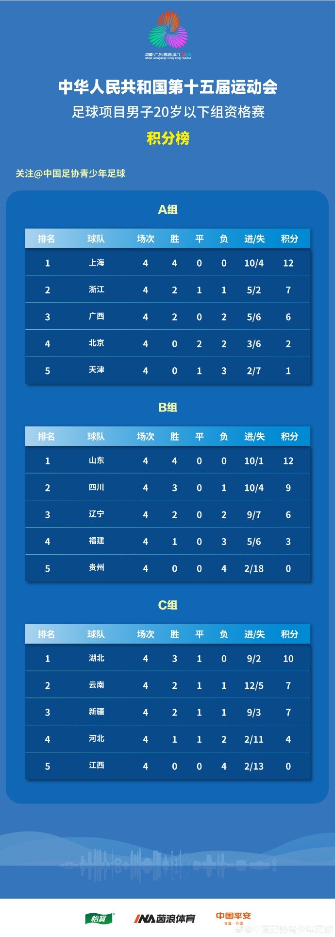 全運會男足U20資格賽結(jié)束，上海、山東全勝晉級京津出局