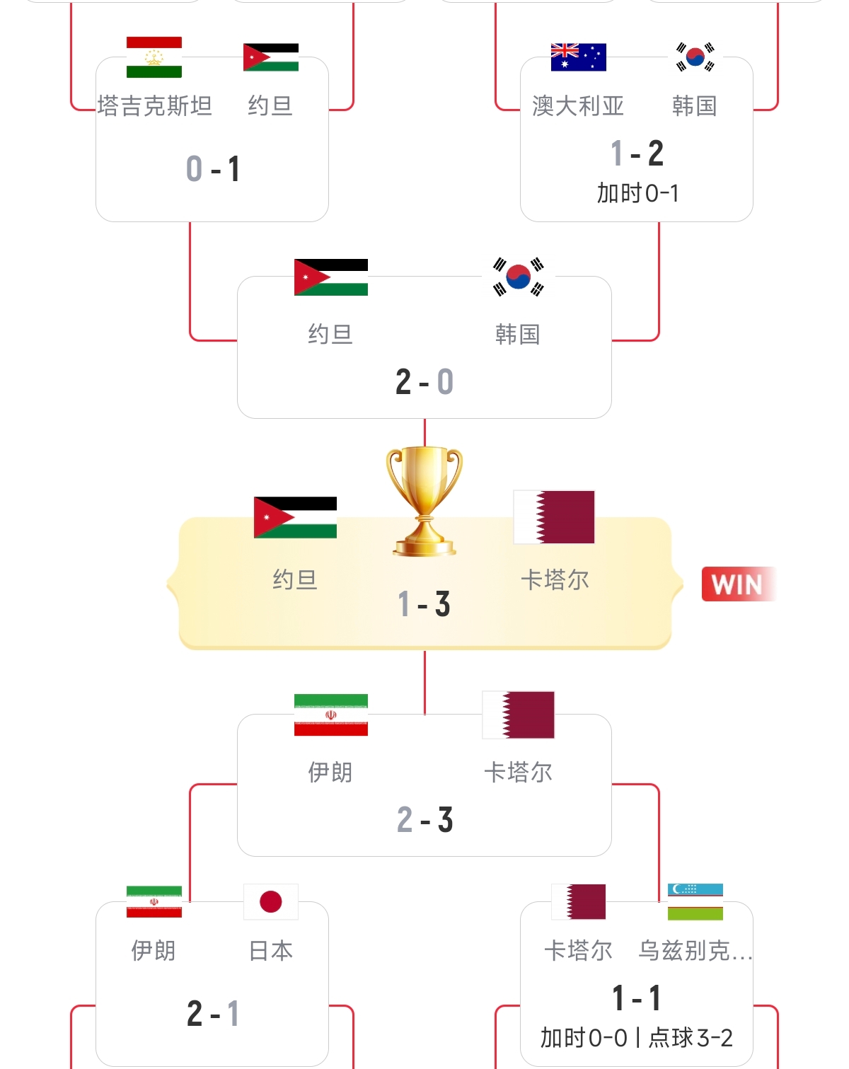 硬實(shí)力！18強(qiáng)賽已直通美加墨的5隊(duì)，均是去年亞洲杯的八強(qiáng)隊(duì)伍