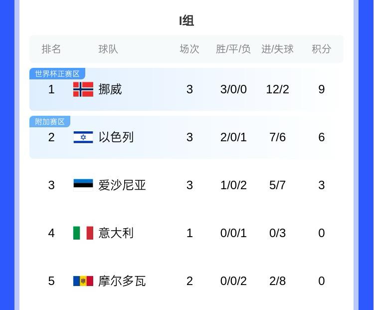哈蘭德世界杯有望？歐洲世預賽I組：挪威大勝意大利，三連勝領跑