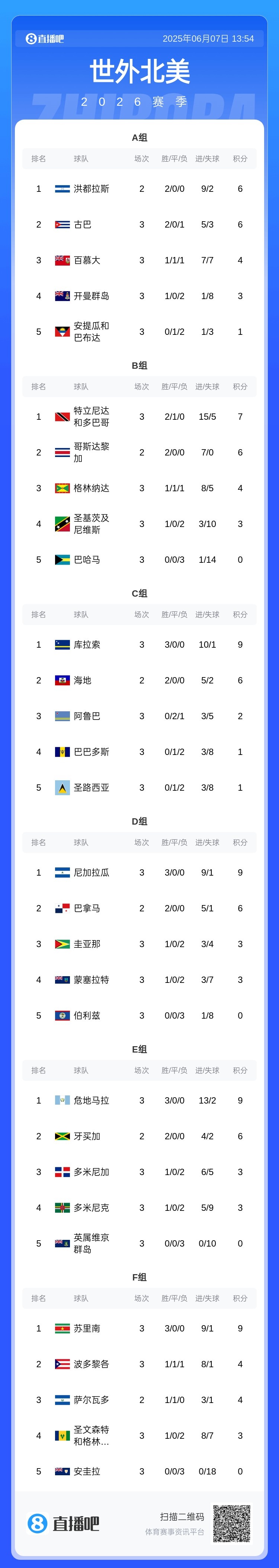 中北美世預(yù)賽：海地、庫拉索、危地馬拉、尼加拉瓜等5隊(duì)進(jìn)第3階段