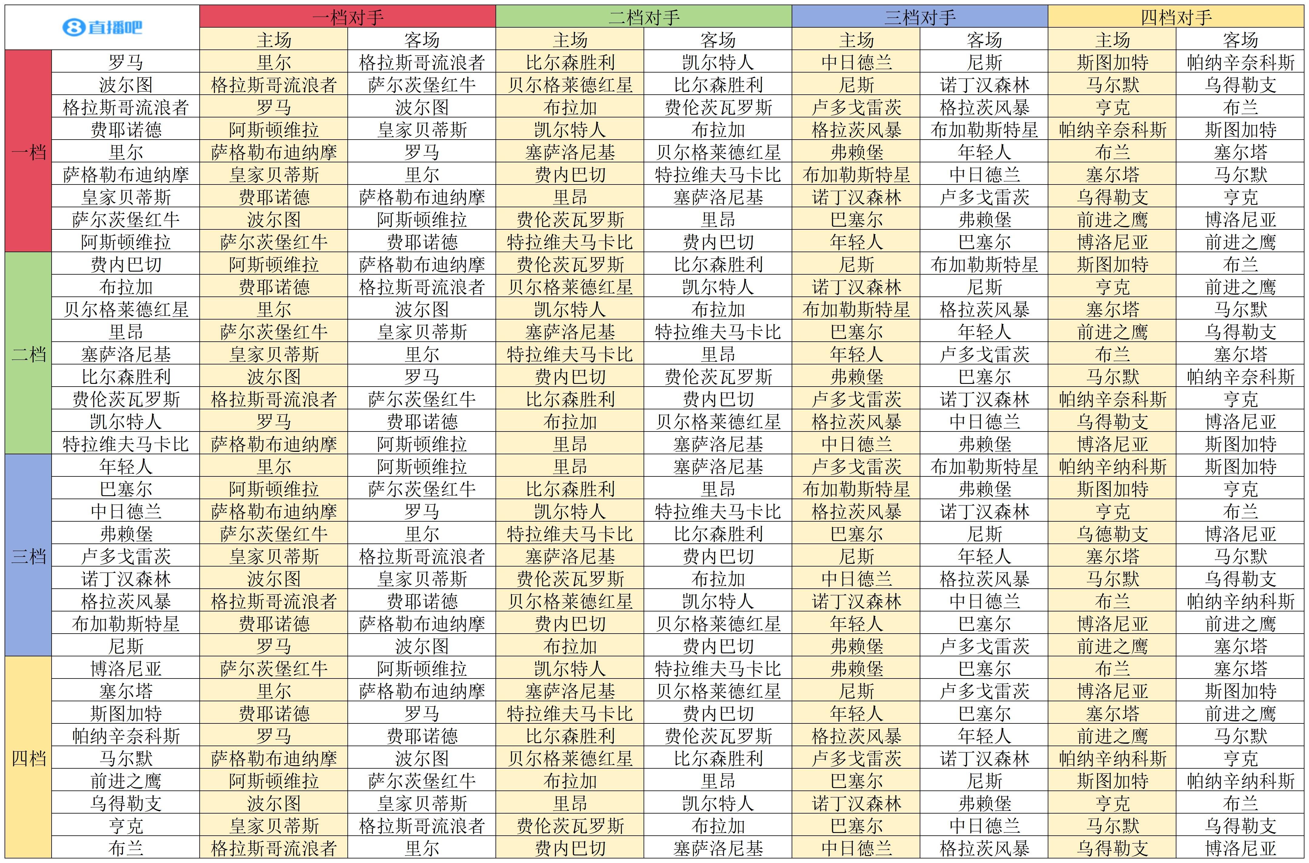 ??歐聯(lián)聯(lián)賽階段對陣：羅馬碰里爾 維拉戰(zhàn)薩爾茨堡 森林遇波爾圖