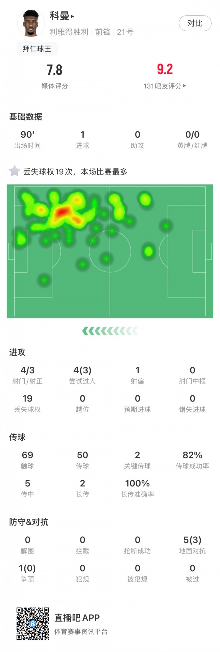 科曼數(shù)據(jù)：頭球破門，射門4射3正，丟失球權(quán)19本場最多，評分7.8