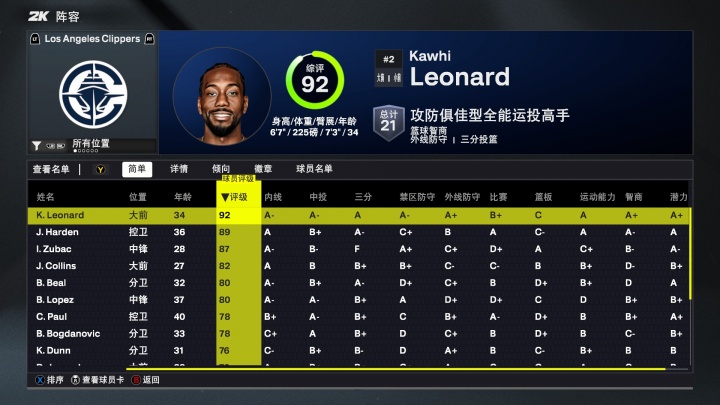 2K26快船能力值：小卡唯一90+！哈登排第二 祖巴茨87