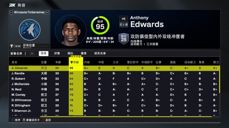 2K26森林狼能力值：愛德華茲95 戈貝爾84 全隊5人80+