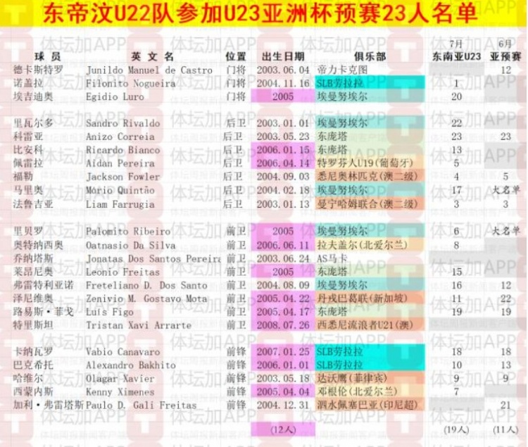 體壇：東帝汶U(xiǎn)22以東南亞錦標(biāo)賽陣容為班底，唯一職業(yè)球員歸隊(duì)
