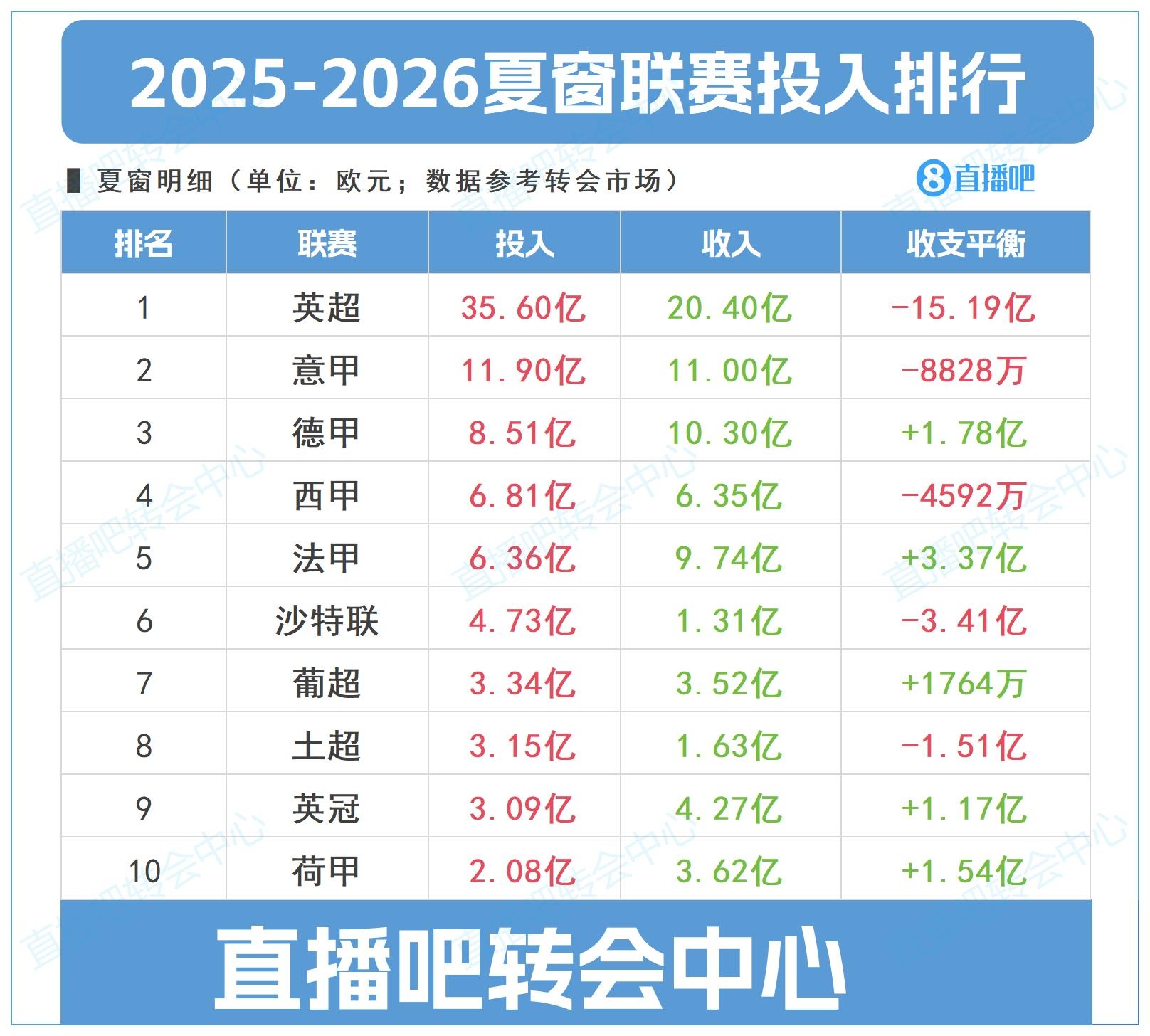 夏窗聯(lián)賽投入top10：英超狂撒35.6億＞四大聯(lián)賽之和，凈投入15億
