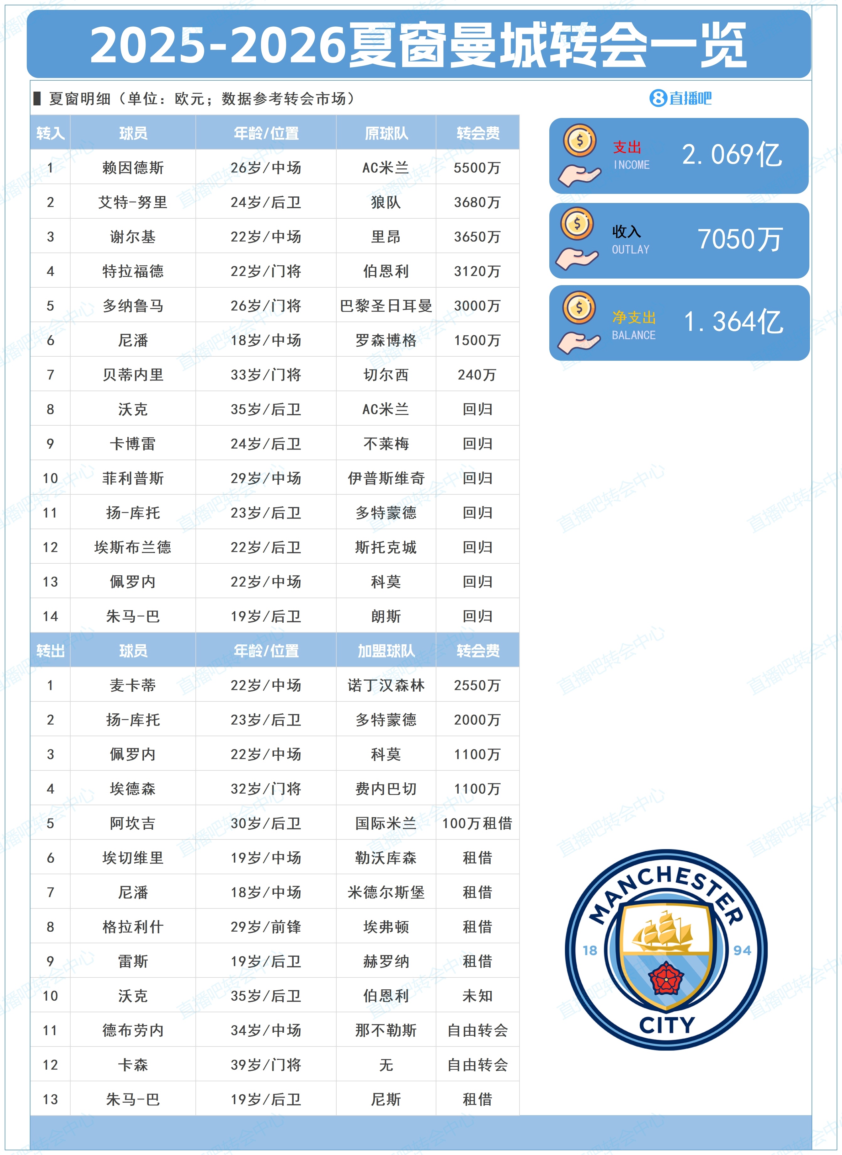 凈支出超1億！曼城夏窗：標(biāo)王賴因德斯5500萬(wàn)+簽多納魯馬、謝爾基