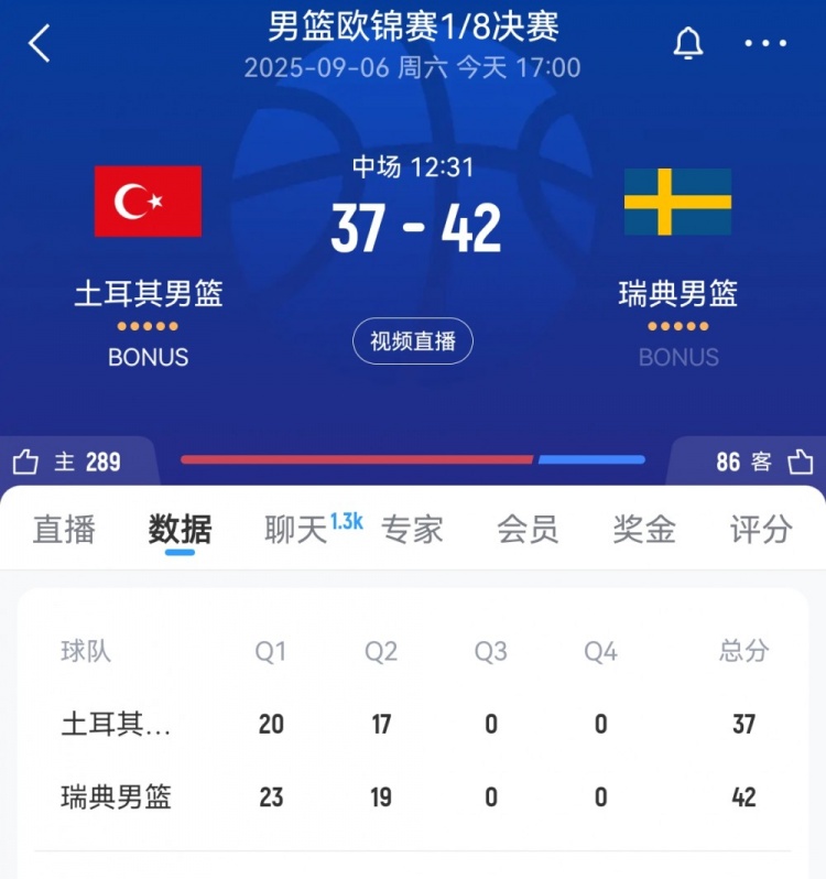 不占上風！土耳其半場37-42落后瑞典男籃 申京10投僅3中拿7分8板