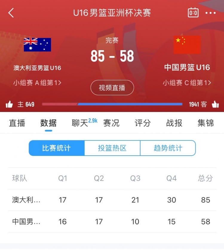 后程崩盤！中國隊上半場33分&與對手平分秋色 下半場僅25分