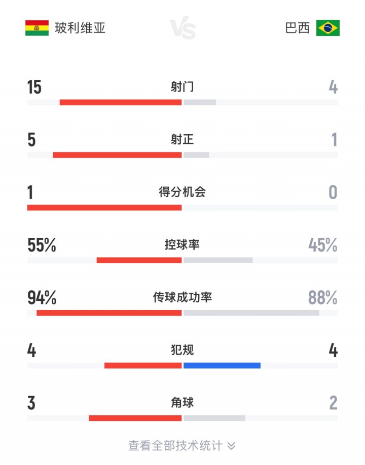 不愧是高原主場(chǎng)！玻利維亞半場(chǎng)15腳圍攻巴西，桑巴軍團(tuán)僅1射正