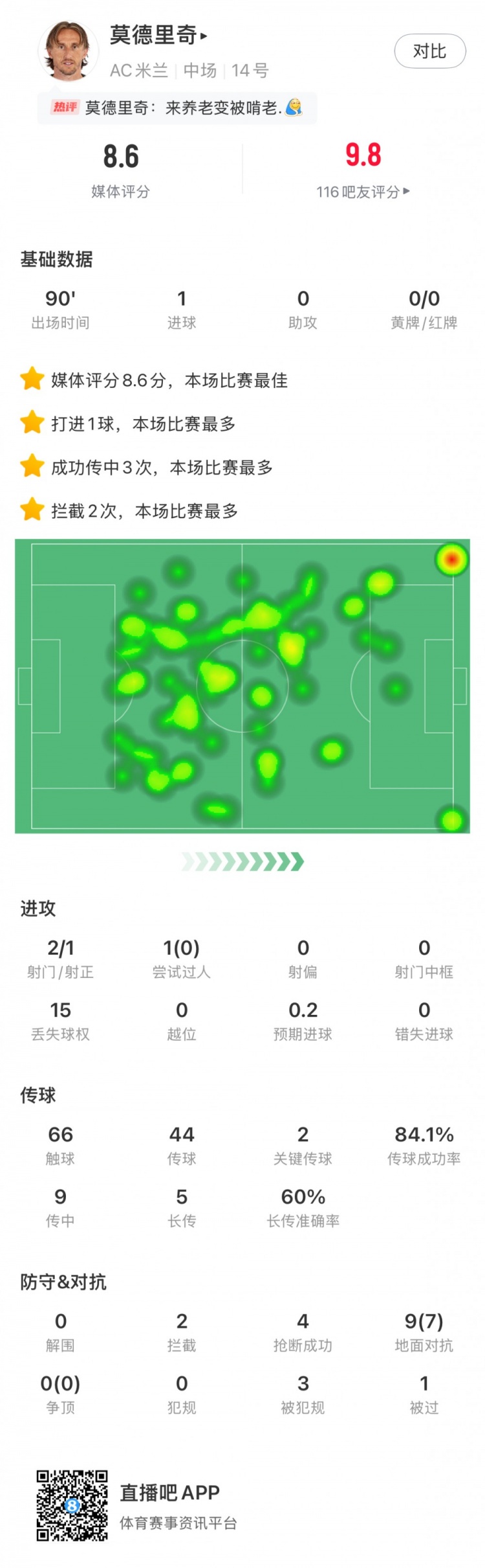 莫德里奇數(shù)據(jù)：1進球，2關(guān)鍵傳球，2攔截4搶斷，8.6分全場最高