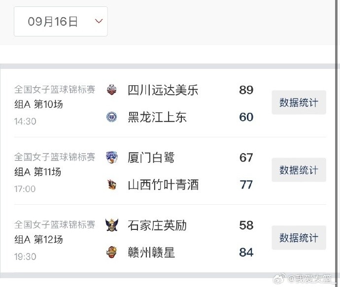 女籃錦標(biāo)賽第七比賽日綜述：四川4連勝提前晉級(jí) 江西&廈門爭(zhēng)第三