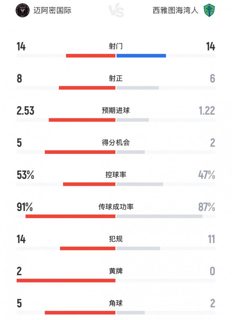 邁阿密國(guó)際vs西雅圖海灣人數(shù)據(jù)：射門14-14，預(yù)期進(jìn)球2.53-1.22