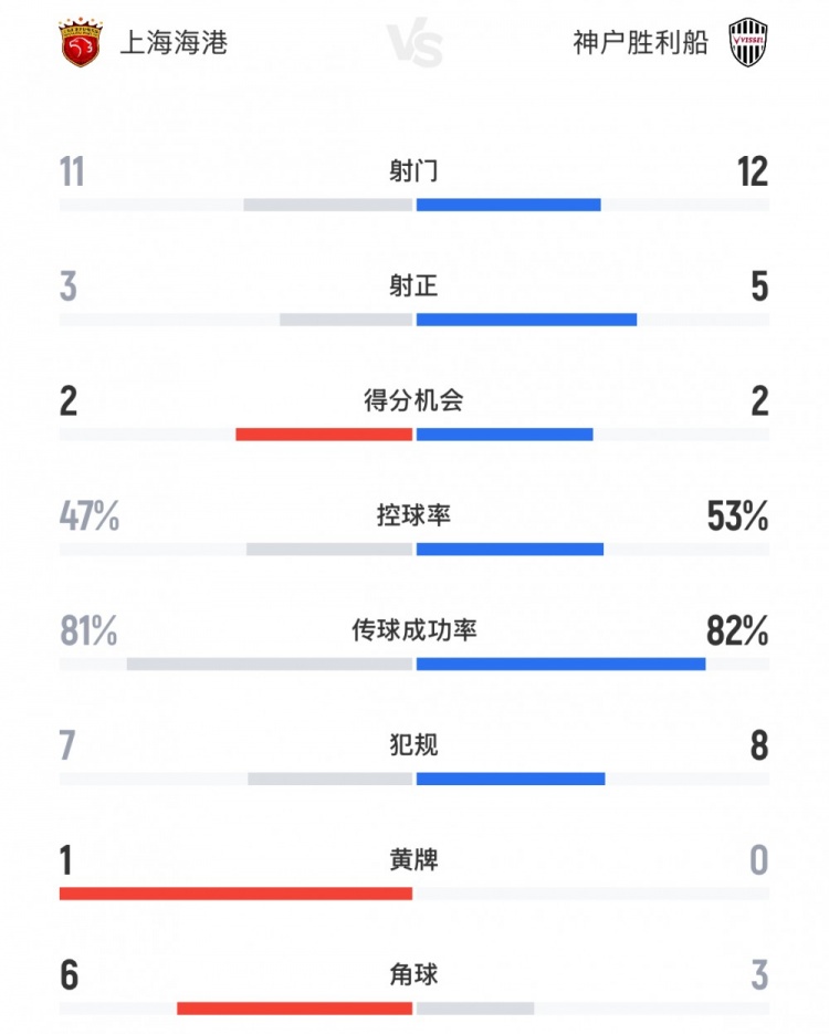海港vs神戶全場(chǎng)數(shù)據(jù)：射門(mén)11-12，射正3-5，控球率47%-53%