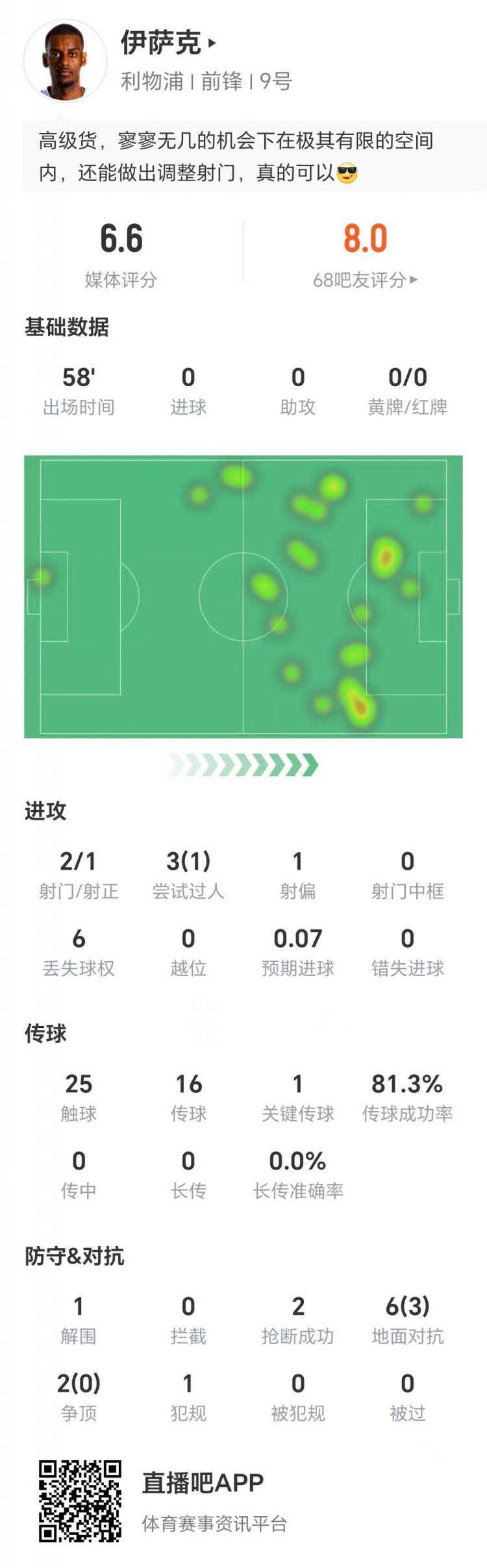 出戰(zhàn)58分鐘，伊薩克數(shù)據(jù)：兩射1正，1次關(guān)鍵傳球，6次丟失球權(quán)