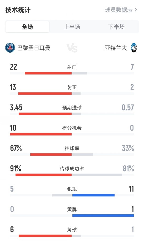 全面壓制！巴黎4-0亞特蘭大：射門22-7，射正13-2，進(jìn)球機(jī)會(huì)10-0