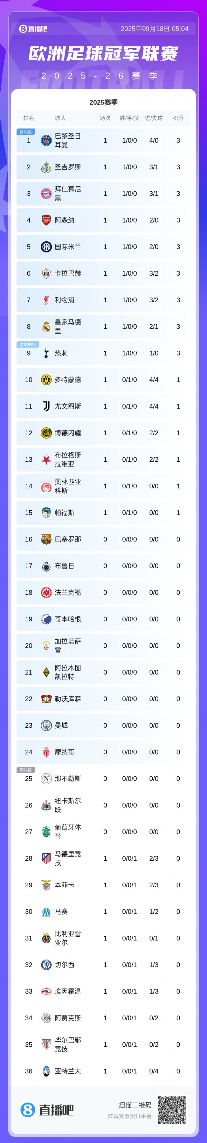 歐冠聯(lián)賽階段最新積分榜：巴黎4球大勝登頂，利物浦絕殺拿下3分