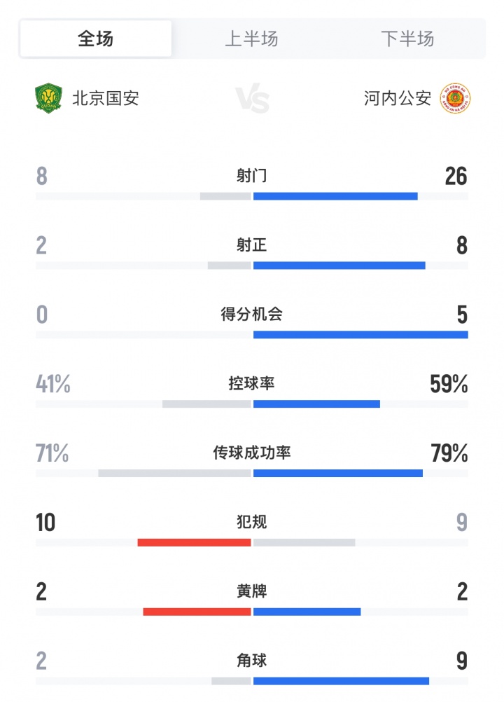 門柱救命！全場數(shù)據(jù)：國安2射正進2球，河內(nèi)狂轟26腳8射正僅進2球