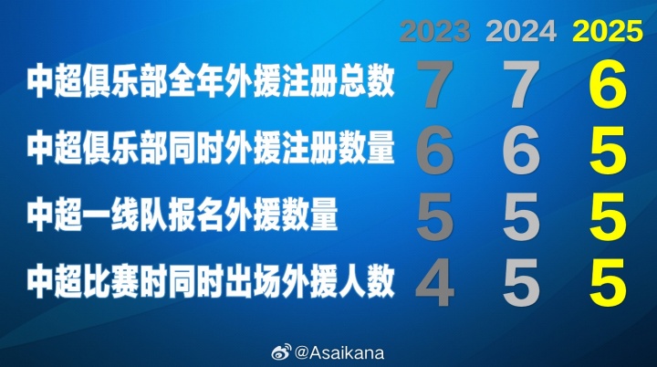 目前中超賽季最多注冊外援數(shù)量為6人，最多同時登場外援數(shù)量為5人
