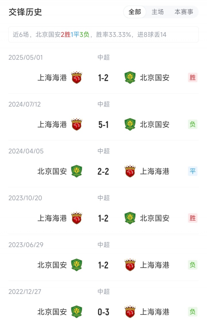 國安vs海港：4外援PK5外援，塞鳥先發(fā)國安繼續(xù)三中衛(wèi)，蔣光太出戰(zhàn)