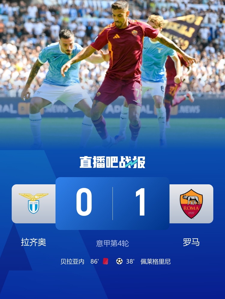 笑傲德比！羅馬1-0拉齊奧 佩萊格里尼制勝 貝拉亞內(nèi)、貢多齊染紅