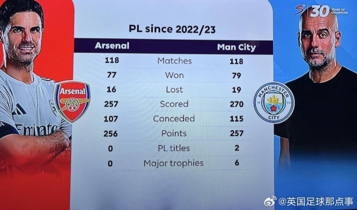 2022/23賽季以來，阿爾特塔在英超只比瓜帥少拿1分，但冠軍0-6