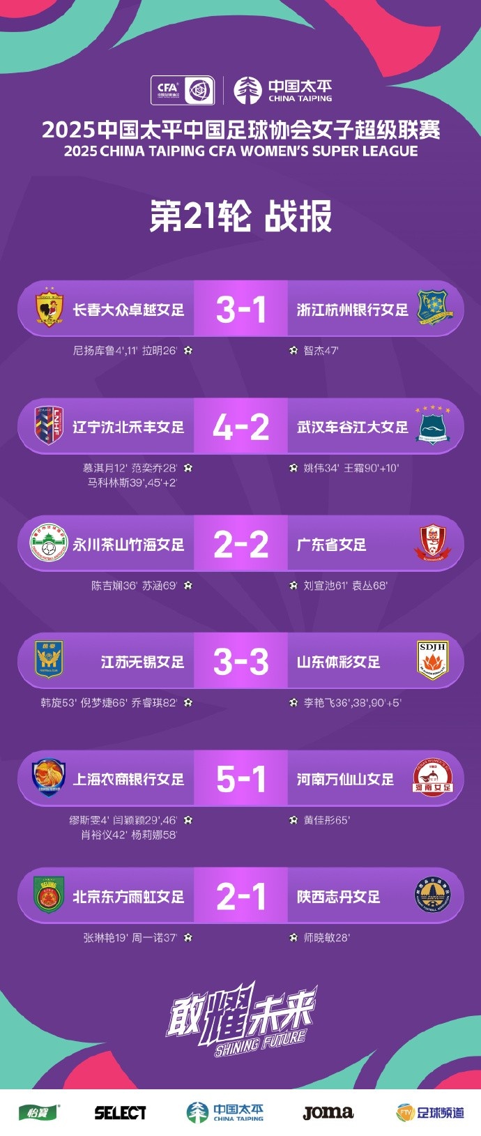 女超聯(lián)賽 第21輪戰(zhàn)報、積分榜、射手榜 ???