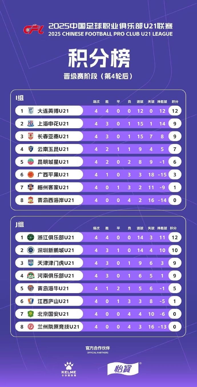 U21聯(lián)賽晉級(jí)賽積分榜：大連英博居I組榜首 浙江隊(duì)居J組第一