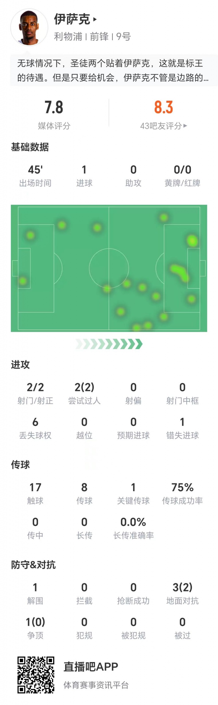 伊薩克數(shù)據(jù)：兩射兩正打進(jìn)1球，兩次過人全部成功，1次關(guān)鍵傳球