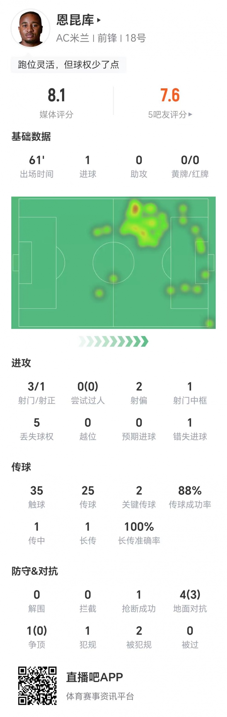 恩昆庫數(shù)據(jù)：3射1正進(jìn)1球，1次錯失進(jìn)球，兩關(guān)鍵傳球，獲評8.1分