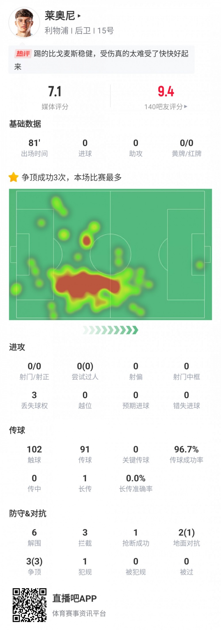 萊奧尼利物浦首秀數(shù)據(jù)：出戰(zhàn)81分鐘傷退，6次解圍3次攔截3次爭頂