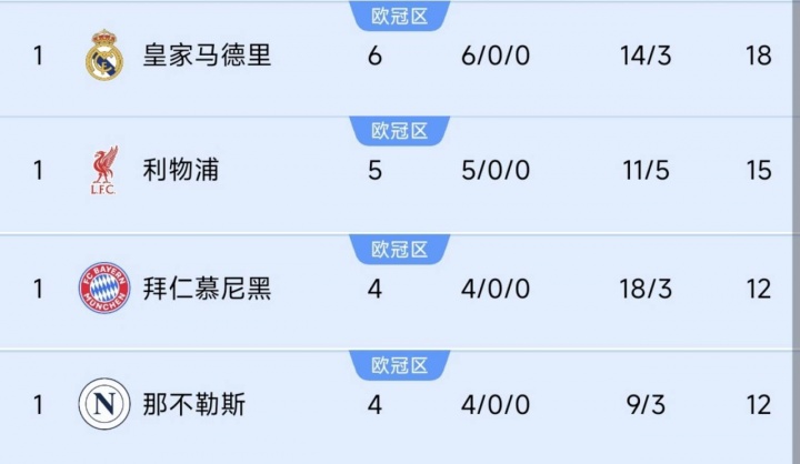 巴黎掉隊(duì)！前四聯(lián)賽榜首隊(duì)仍全勝：皇馬6連利物浦5連，德意均4連