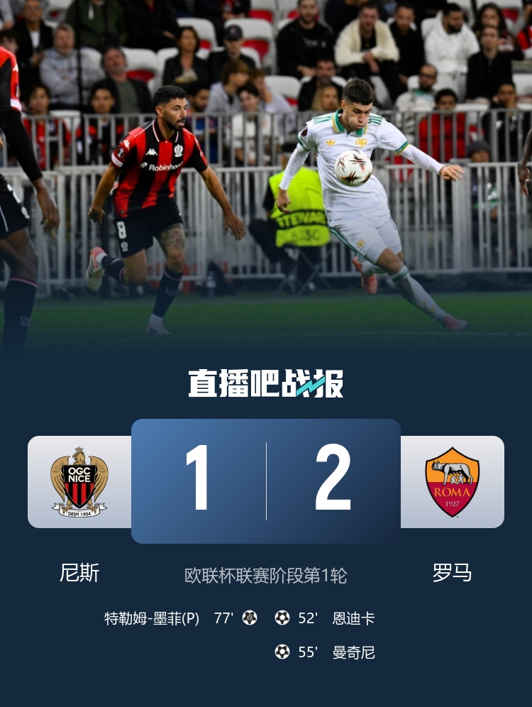 歐聯(lián)開門紅！羅馬2-1尼斯 恩迪卡破門曼奇尼建功羅馬3分鐘連入2球
