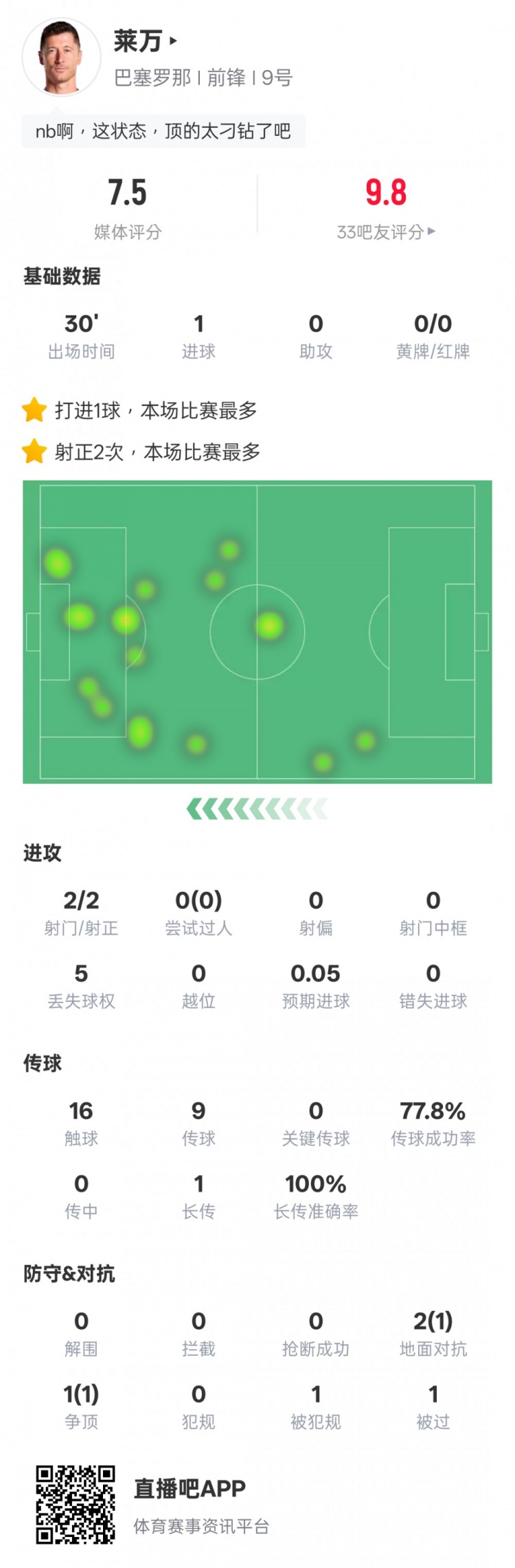 萊萬本場數(shù)據(jù)：替補登場2射門2射正進(jìn)1球+1爭頂成功，評分7.5
