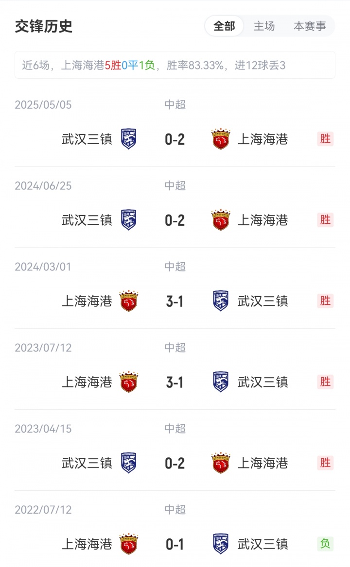 海港vs三鎮(zhèn)首發(fā)：5外援PK4外援！萊昂納多、梅倫多先發(fā)，紹爾登場(chǎng)