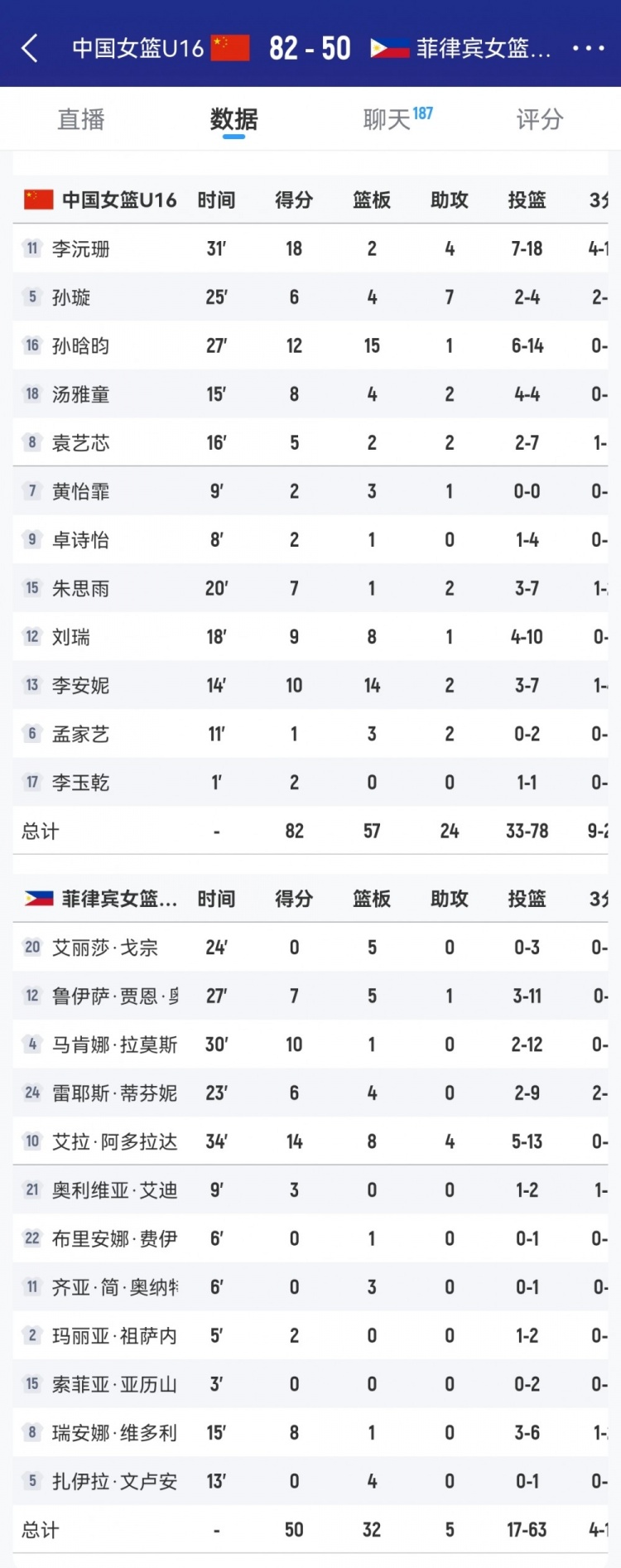 優(yōu)勢巨大！中國女籃U16籃板數(shù)以57-32凈勝菲律賓隊(duì)25個(gè)