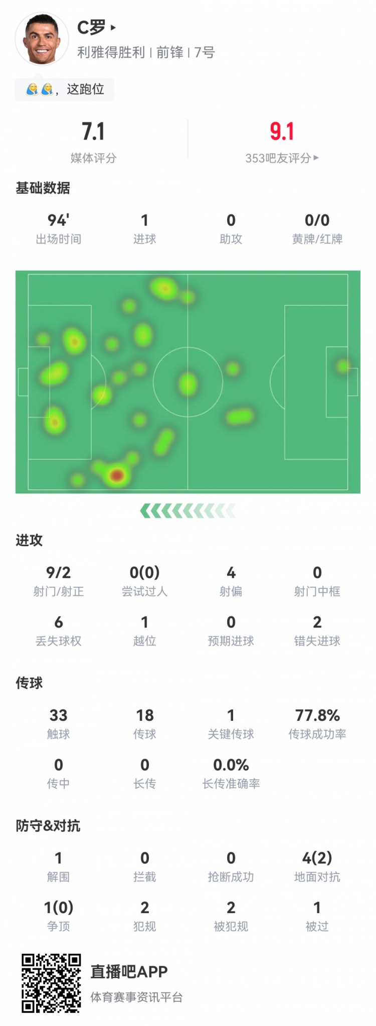 C羅數(shù)據(jù)：9射2正1粒進(jìn)球，2次錯失進(jìn)球，1次關(guān)鍵傳球，評分7.1