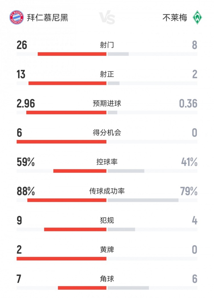 全面碾壓！拜仁4-0不萊梅數(shù)據(jù)：射門26-8射正13-2得分機(jī)會6-0